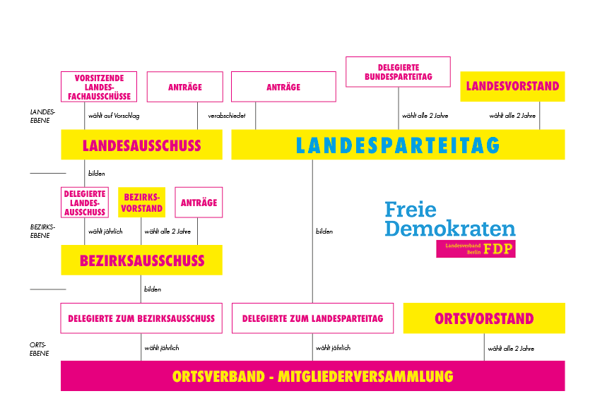 Organigram FDP Berlin